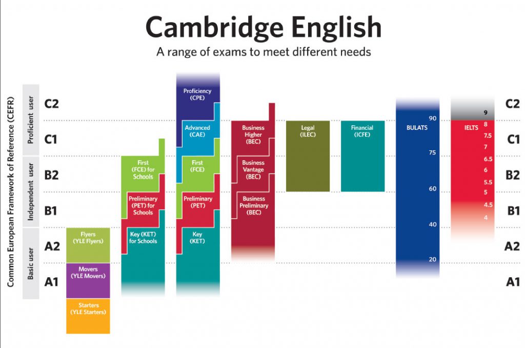 Exámenes Internacionales Cambridge